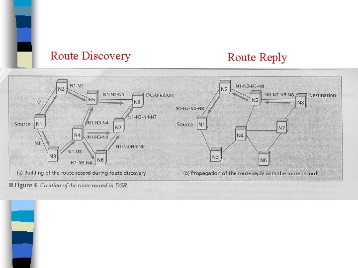 Route Discovery Route Reply 