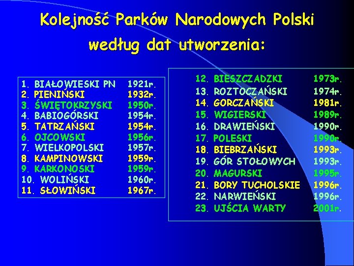 Kolejność Parków Narodowych Polski według dat utworzenia: 1. BIAŁOWIESKI PN 2. PIENIŃSKI 3. ŚWIĘTOKRZYSKI