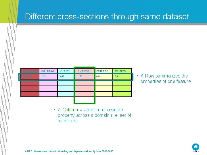 Different cross-sections through same dataset Specimen Au (ppm) Cu-a (%) Cu-b (%) As (ppm)