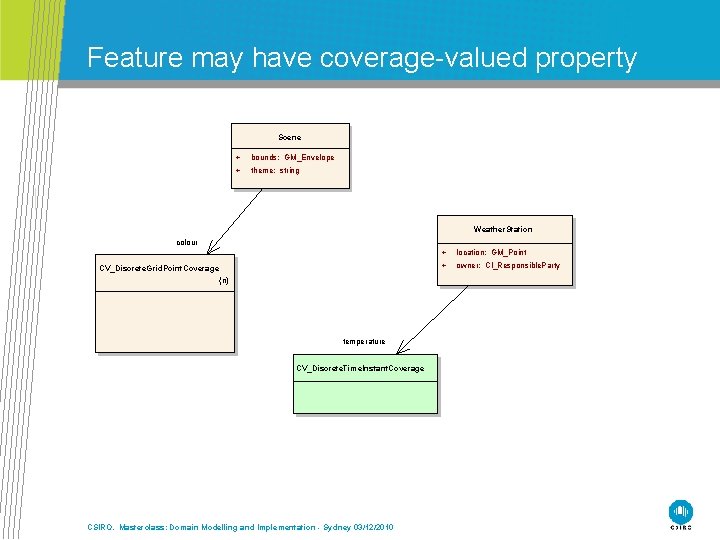 Feature may have coverage-valued property Scene + bounds: GM_Envelope + theme: string Weather. Station