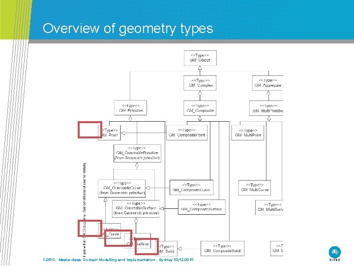 Overview of geometry types CSIRO. Masterclass: Domain Modelling and Implementation - Sydney 03/12/2010 