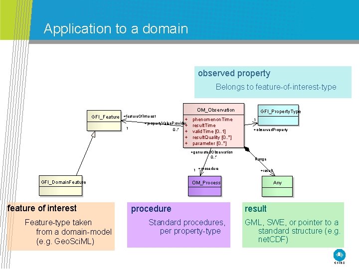 Application to a domain observed property Belongs to feature-of-interest-type OM_Observation GFI_Feature +feature. Of. Interest