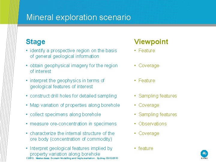 Mineral exploration scenario Stage Viewpoint • identify a prospective region on the basis of