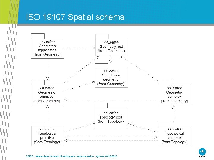 ISO 19107 Spatial schema CSIRO. Masterclass: Domain Modelling and Implementation - Sydney 03/12/2010 