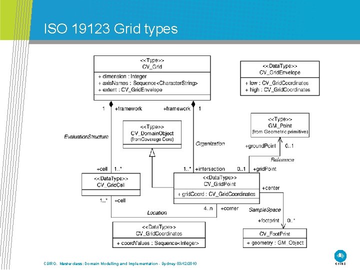 ISO 19123 Grid types CSIRO. Masterclass: Domain Modelling and Implementation - Sydney 03/12/2010 