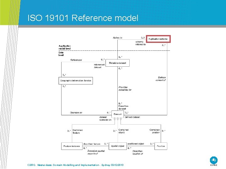 ISO 19101 Reference model CSIRO. Masterclass: Domain Modelling and Implementation - Sydney 03/12/2010 