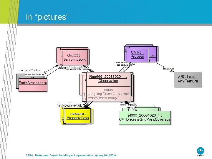 In “pictures” CSIRO. Masterclass: Domain Modelling and Implementation - Sydney 03/12/2010 