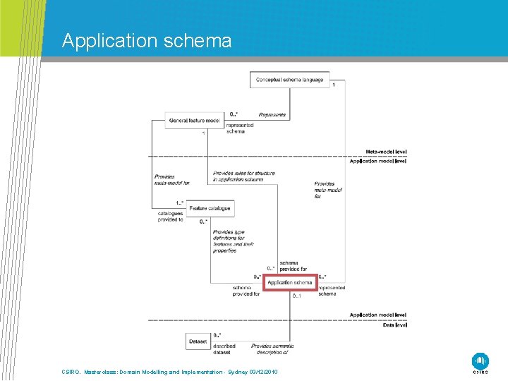 Application schema CSIRO. Masterclass: Domain Modelling and Implementation - Sydney 03/12/2010 