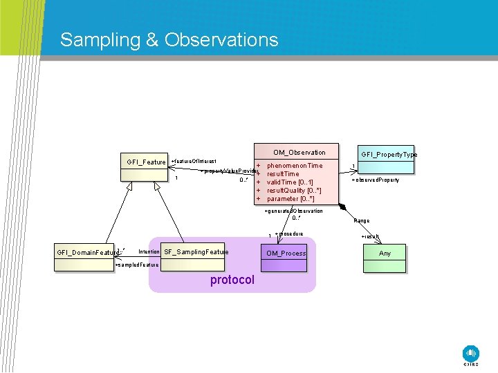 Sampling & Observations OM_Observation GFI_Feature +feature. Of. Interest + + +property. Value. Provider 1