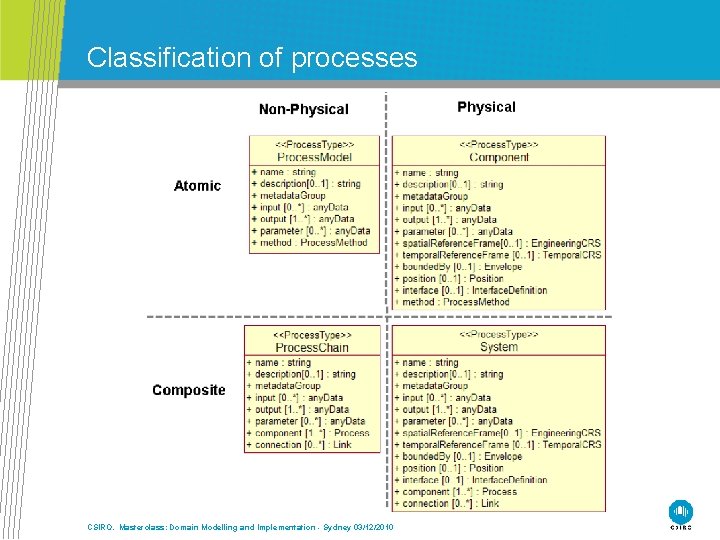 Classification of processes CSIRO. Masterclass: Domain Modelling and Implementation - Sydney 03/12/2010 