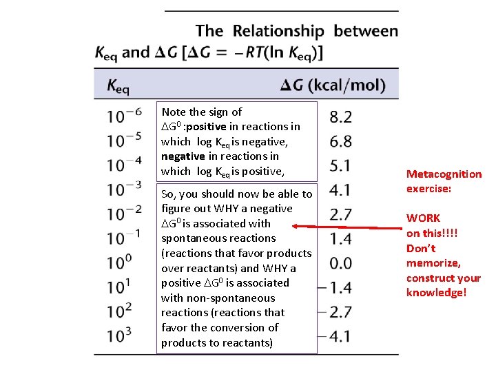 Note the sign of DG 0 : positive in reactions in which log Keq