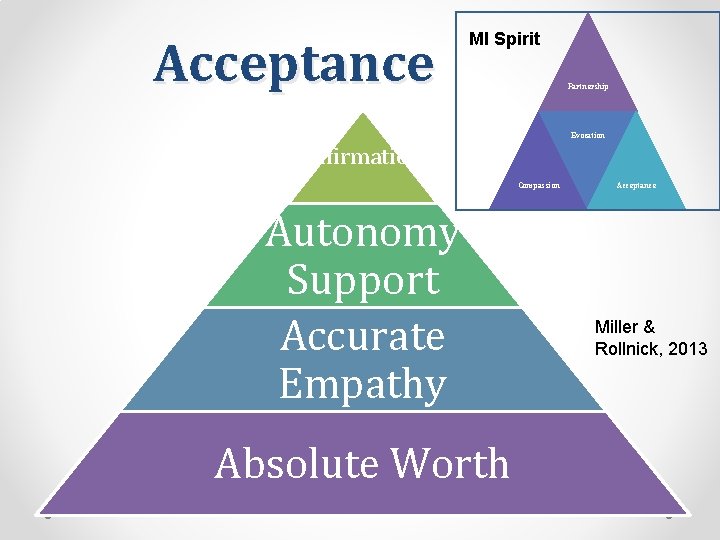 Acceptance MI Spirit Partnership Evocation Affirmation Compassion Autonomy Support Accurate Empathy Absolute Worth Acceptance