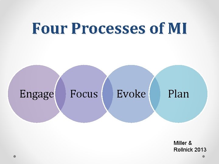 Four Processes of MI Engage Focus Evoke Plan Miller & Rollnick 2013 