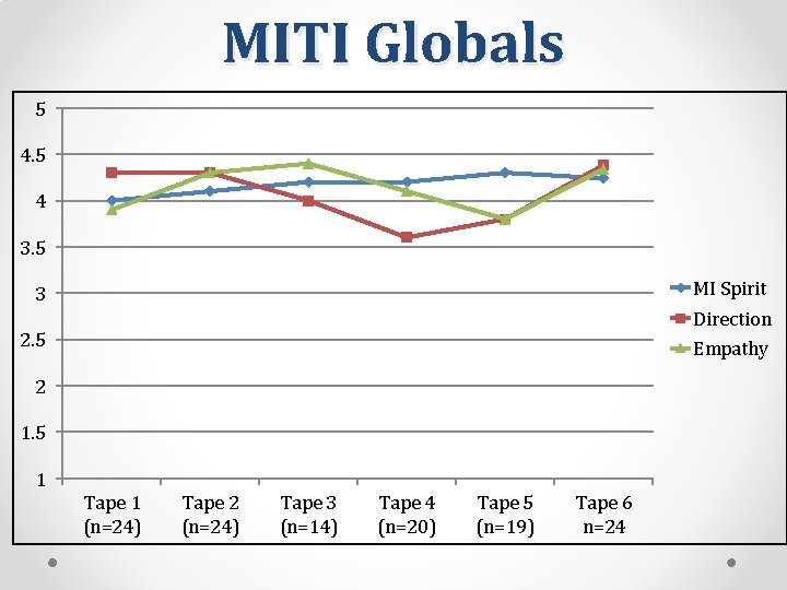 MITI Globals 5 4 3. 5 MI Spirit 3 Direction 2. 5 Empathy 2