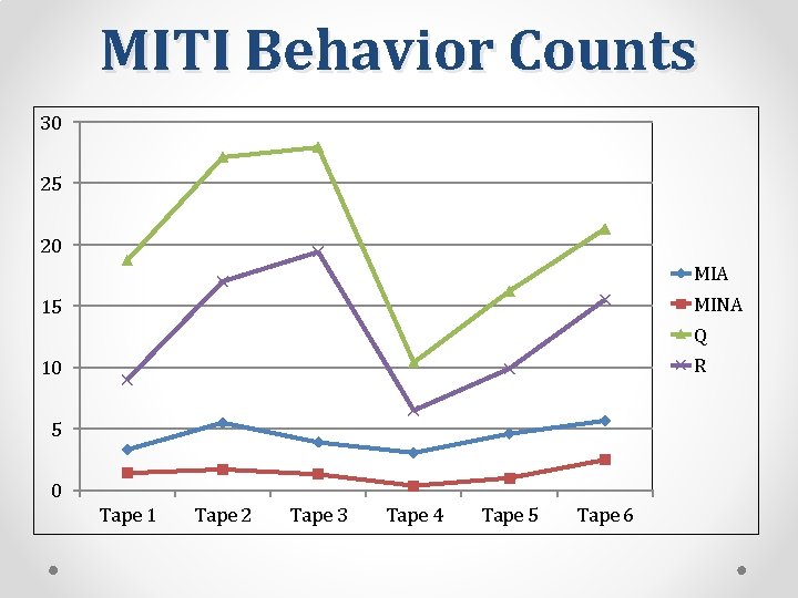 MITI Behavior Counts 30 25 20 MIA MINA 15 Q R 10 5 0