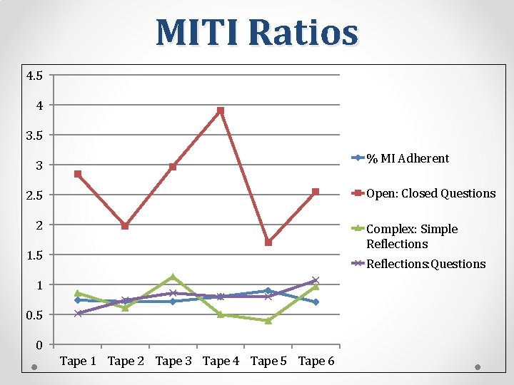 MITI Ratios 4. 5 4 3. 5 % MI Adherent 3 Open: Closed Questions