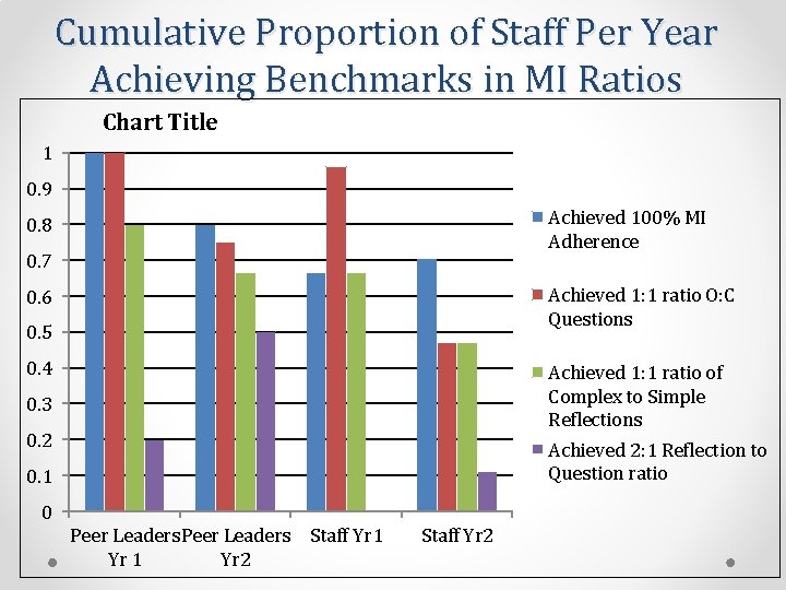 Cumulative Proportion of Staff Per Year Achieving Benchmarks in MI Ratios Chart Title 1