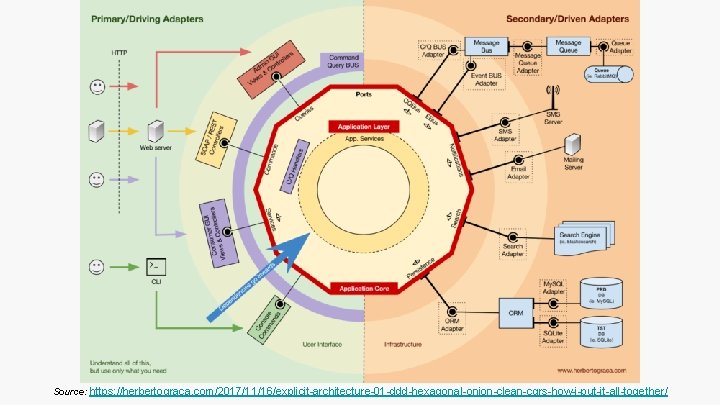 Source: https: //herbertograca. com/2017/11/16/explicit-architecture-01 -ddd-hexagonal-onion-clean-cqrs-how-i-put-it-all-together/ Source: https: //herbertograca. com/2017/11/16/explicit-architecture-01 -ddd-hexagonal-onion-clean-cqrs-how-i-put-it-all-together/