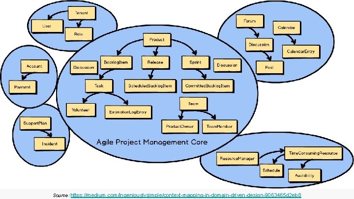 Source: https: //medium. com/ingeniouslysimple/context-mapping-in-domain-driven-design-9063465 d 2 eb 8 Source: https: //medium. com/ingeniouslysimple/context-mapping-in-domain-driven-design-9063465 d 2 eb 8