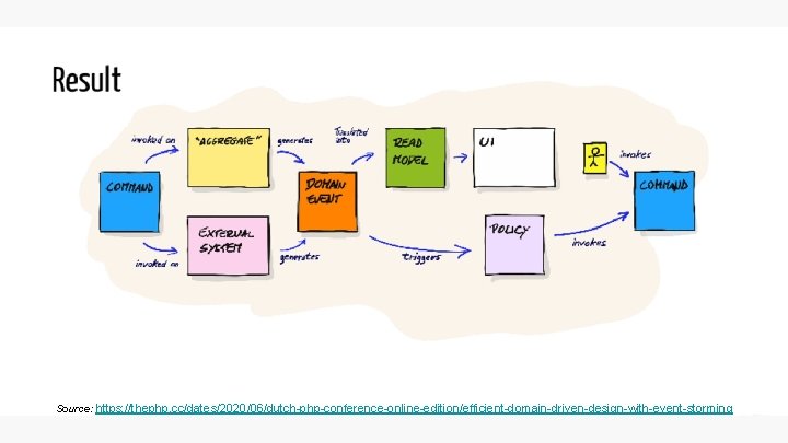 Source: https: //thephp. cc/dates/2020/06/dutch-php-conference-online-edition/efficient-domain-driven-design-with-event-storming Source: https: //thephp. cc/dates/2020/06/dutch-php-conference-online-edition/efficient-domain-driven-design-with-event-storming