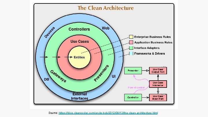 Source: https: //blog. cleancoder. com/uncle-bob/2012/08/13/the-clean-architecture. html Source: https: //blog. cleancoder. com/uncle-bob/2012/08/13/the-clean-architecture. html