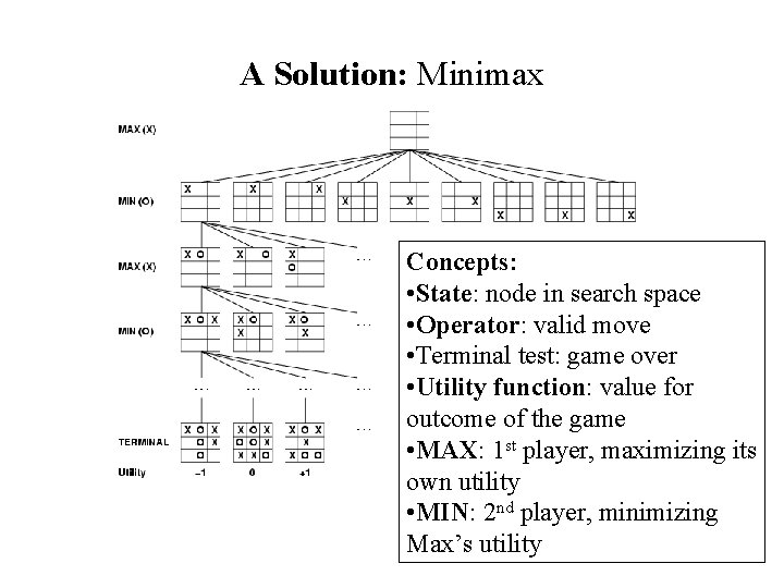 A Solution: Minimax Concepts: • State: node in search space • Operator: valid move