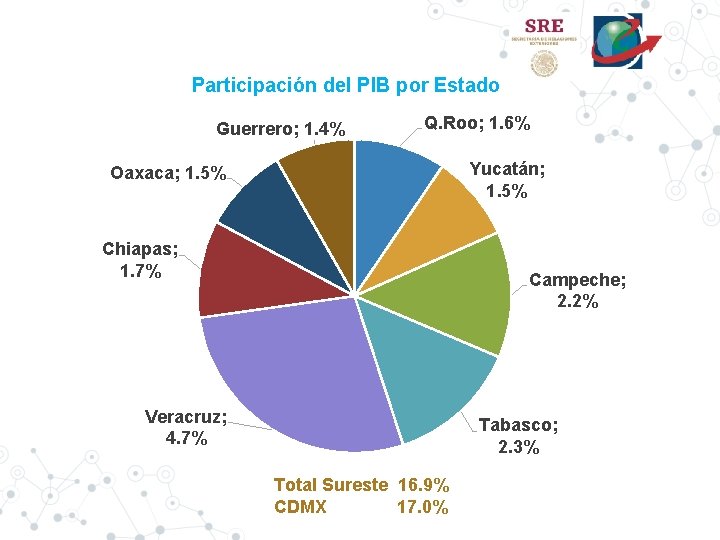 Participación del PIB por Estado Guerrero; 1. 4% Q. Roo; 1. 6% Yucatán; 1.
