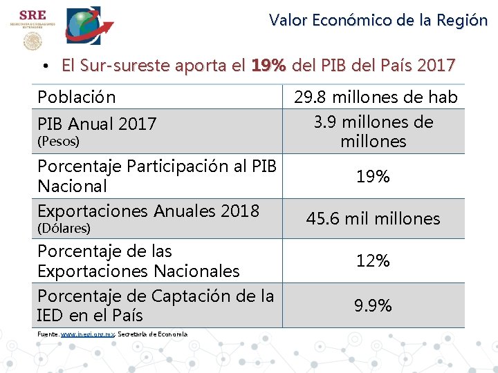 Valor Económico de la Región • El Sur-sureste aporta el 19% del PIB del