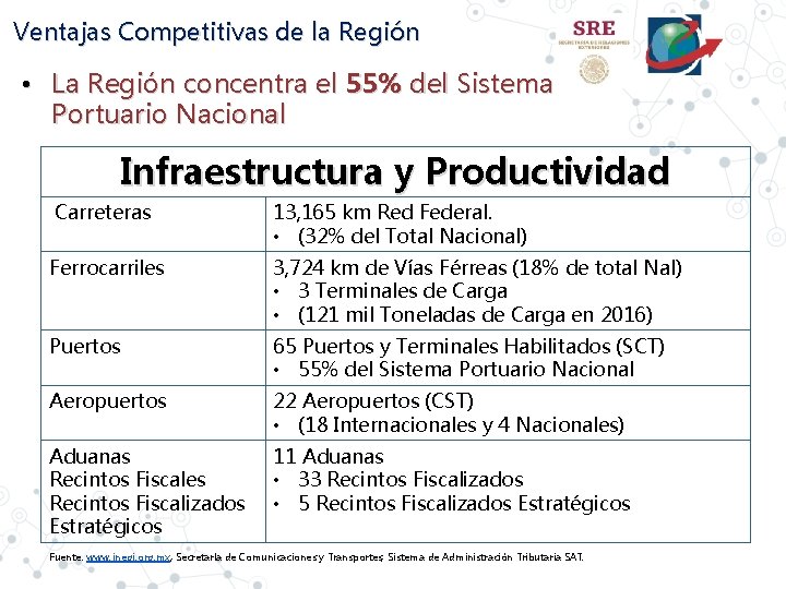 Ventajas Competitivas de la Región • La Región concentra el 55% del Sistema Portuario