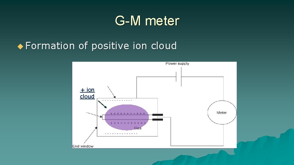 G-M meter u Formation of positive ion cloud + ion cloud 