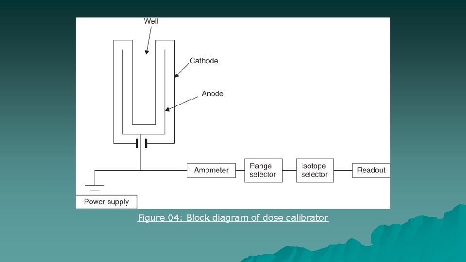 Figure 04: Block diagram of dose calibrator 