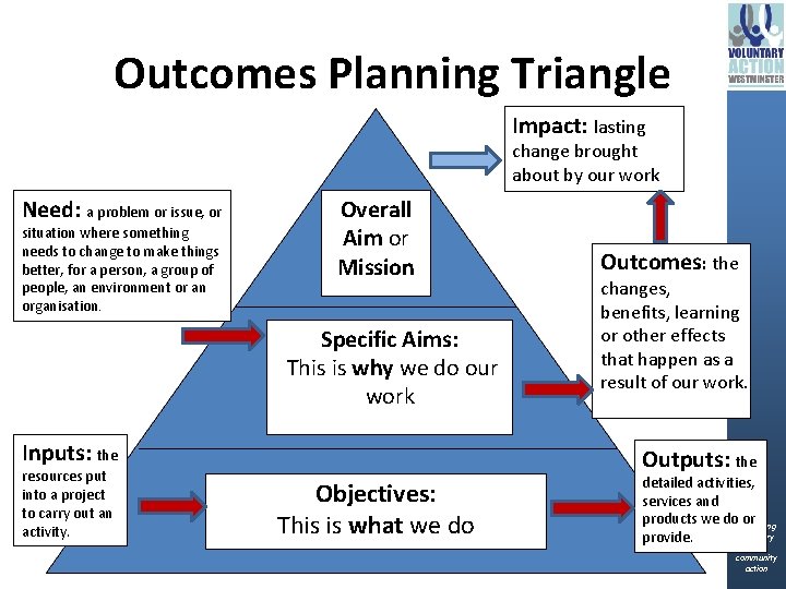  Outcomes Planning Triangle Impact: lasting change brought about by our work Need: a