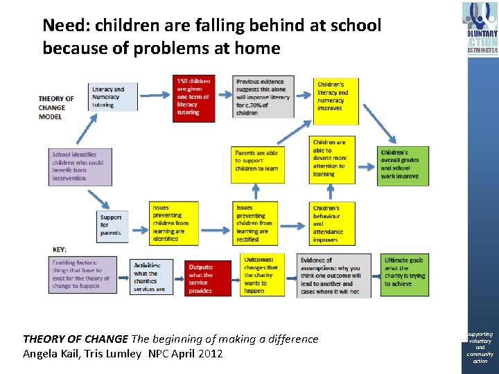 Need: children are falling behind at school because of problems at home THEORY OF