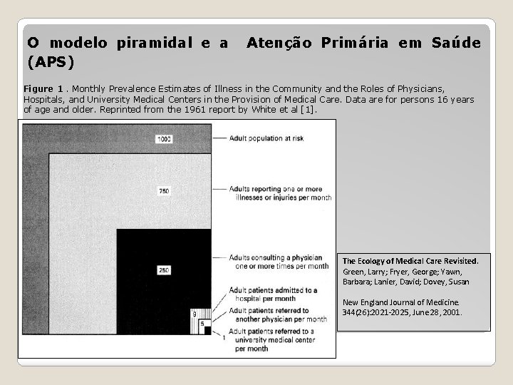 O modelo piramidal e a Atenção Primária em Saúde (APS) Figure 1. Monthly Prevalence