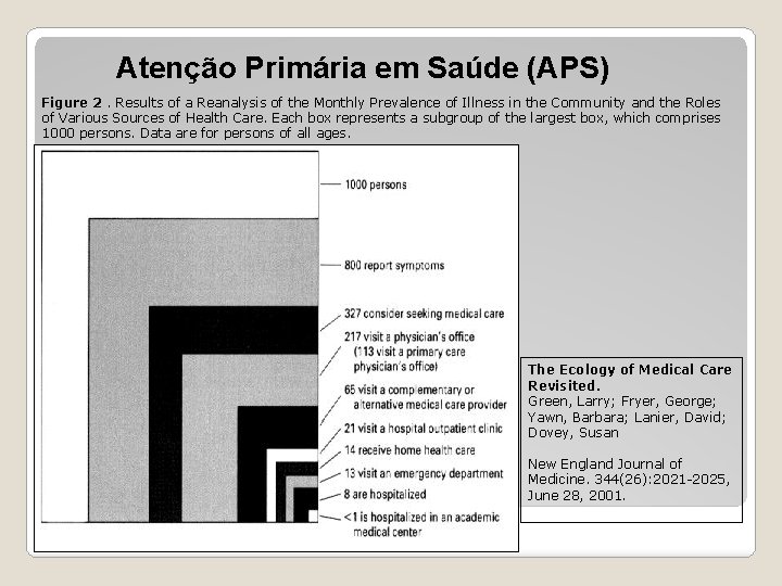 Atenção Primária em Saúde (APS) Figure 2. Results of a Reanalysis of the Monthly