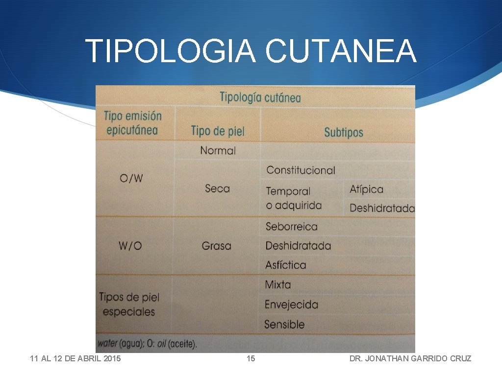 TIPOLOGIA CUTANEA 11 AL 12 DE ABRIL 2015 15 DR. JONATHAN GARRIDO CRUZ 