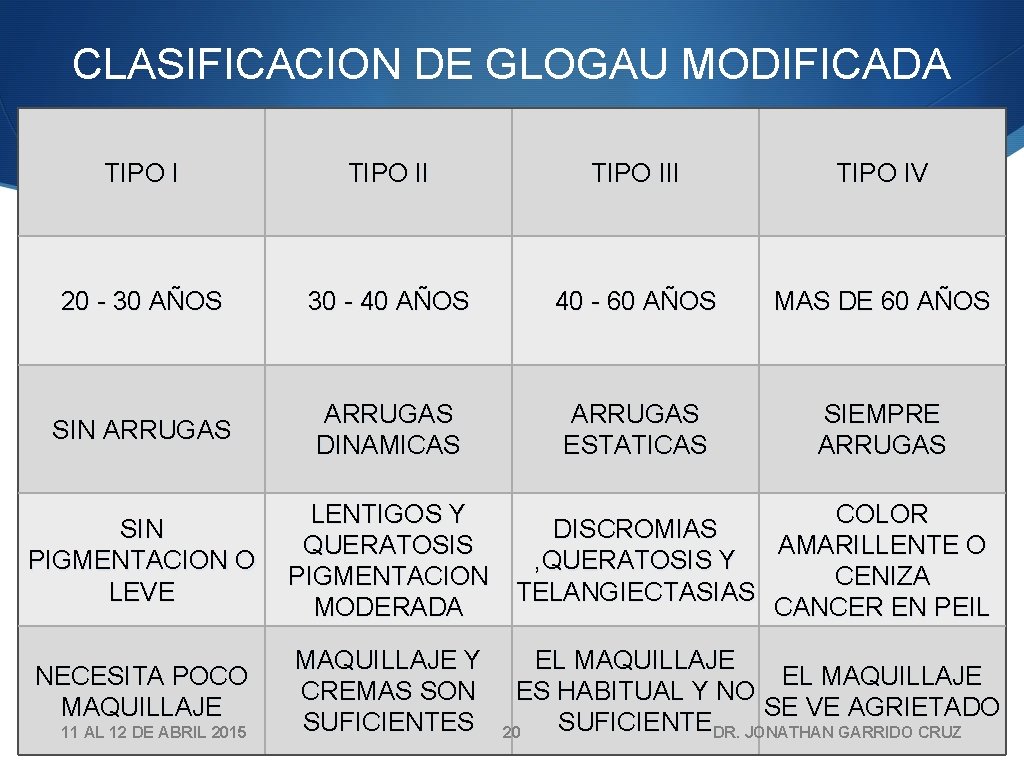 CLASIFICACION DE GLOGAU MODIFICADA TIPO III TIPO IV 20 - 30 AÑOS 30 -