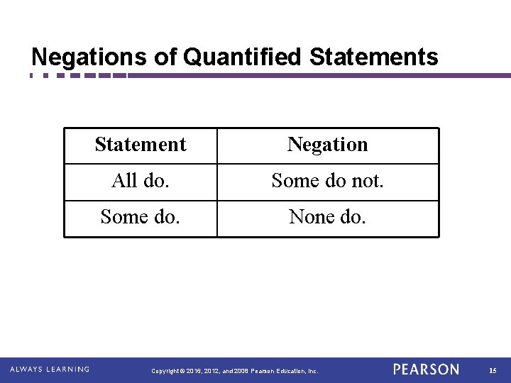 Negations of Quantified Statements Statement Negation All do. Some do not. Some do. None