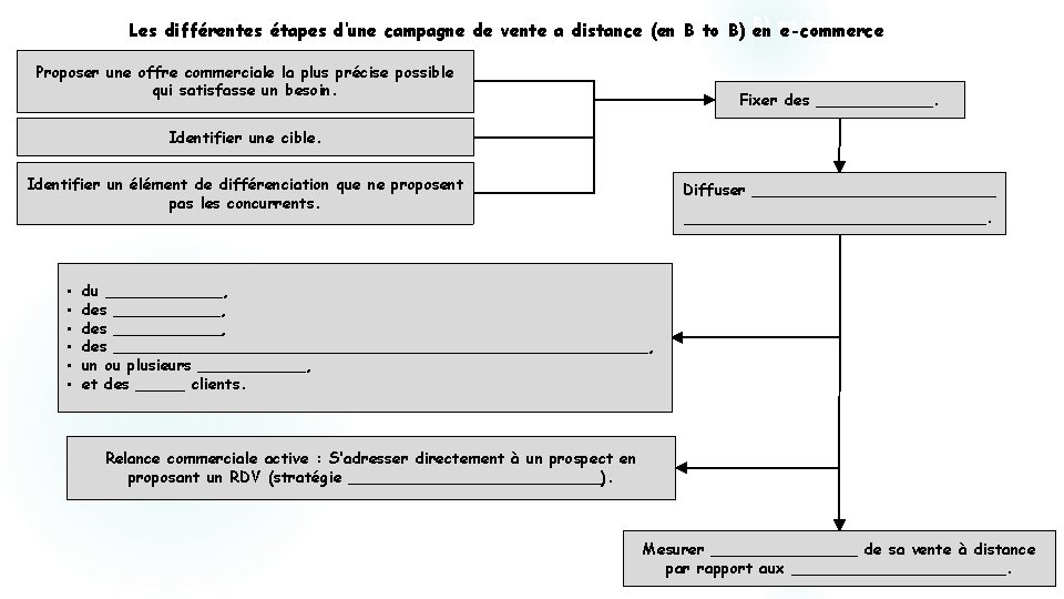 différentes étapes d’une campagne vente a distance B to e-commerce Les différentes étapes d’une