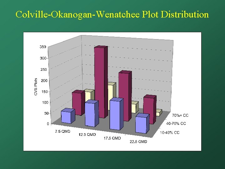 Colville-Okanogan-Wenatchee Plot Distribution 