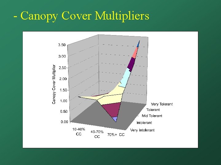 - Canopy Cover Multipliers 