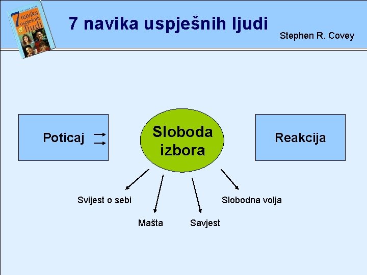 7 navika uspješnih ljudi Poticaj Sloboda izbora Svijest o sebi Stephen R. Covey Reakcija