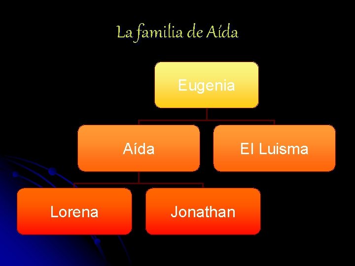 La familia de Aída Eugenia Aída Lorena El Luisma Jonathan 