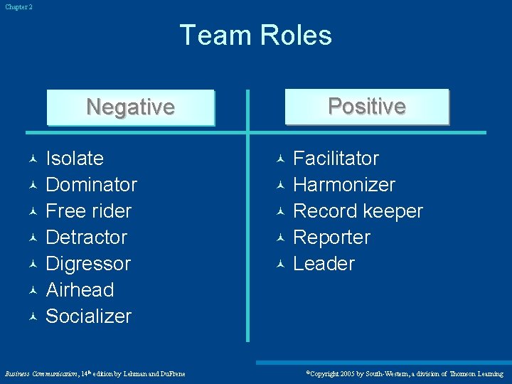 Chapter 2 Team Roles Positive Negative Isolate © Dominator © Free rider © Detractor