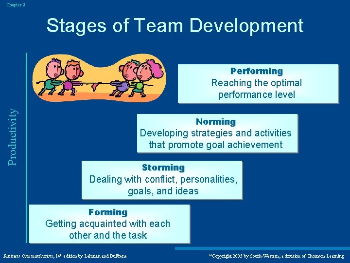 Chapter 2 Stages of Team Development Performing Productivity Reaching the optimal performance level Norming