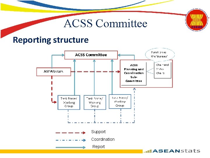 ACSS Committee Reporting structure Support Coordination Report 