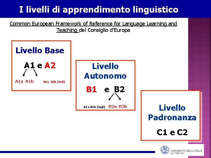 I livelli di apprendimento linguistico Common European Framework of Reference for Language Learning and