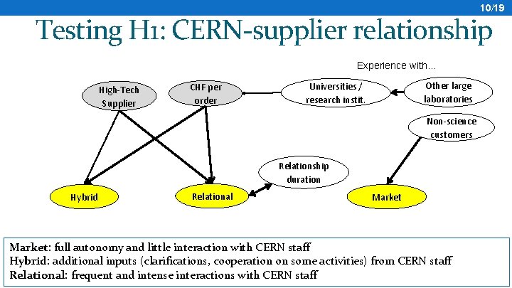 10/19 Testing H 1: CERN-supplier relationship Experience with… High-Tech Supplier CHF per order Other