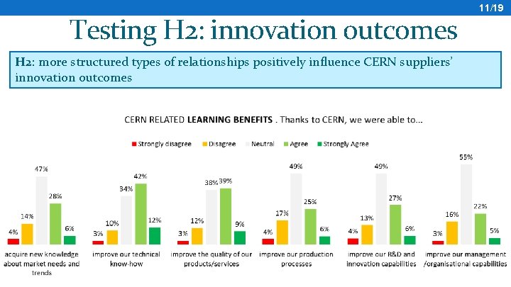 Testing H 2: innovation outcomes H 2: more structured types of relationships positively influence