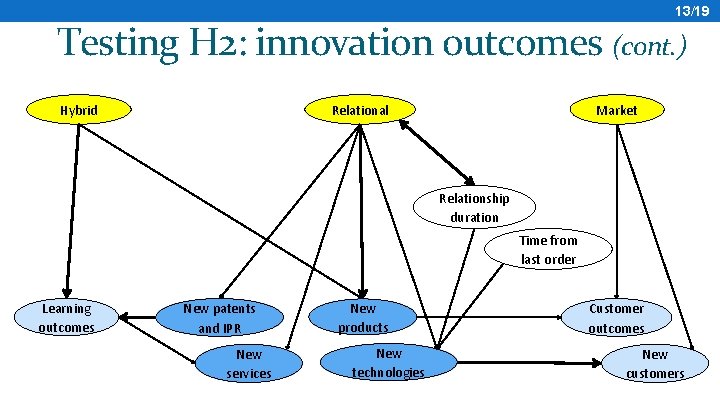 13/19 Testing H 2: innovation outcomes (cont. ) Hybrid Relational Market Relationship duration Time